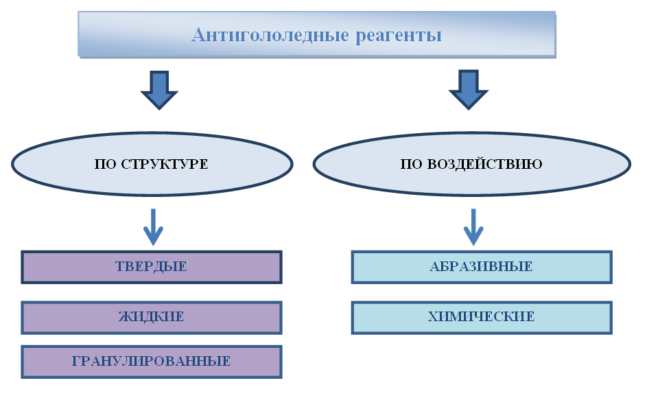 Виды антигололёдных средств.png