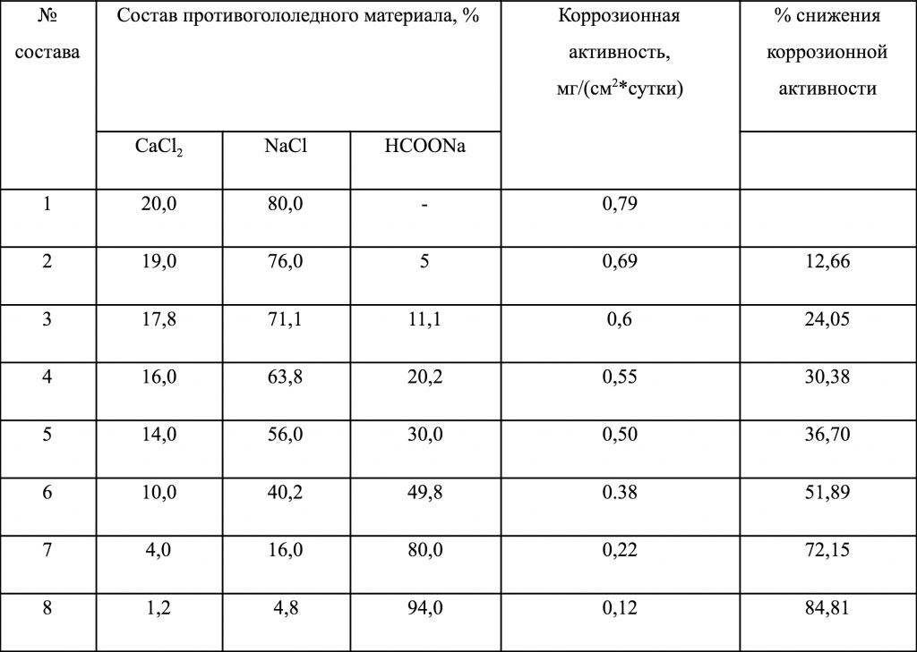 3-Corrosivity-to-steel-PGR-3pc-depending-on-the-addition-of-sodium-formate-ROSDORNII.png 3-Corrosivity-to-steel-PGR-3pc-depending-on-the-addition-of-sodium-formate-ROSDORNII.png